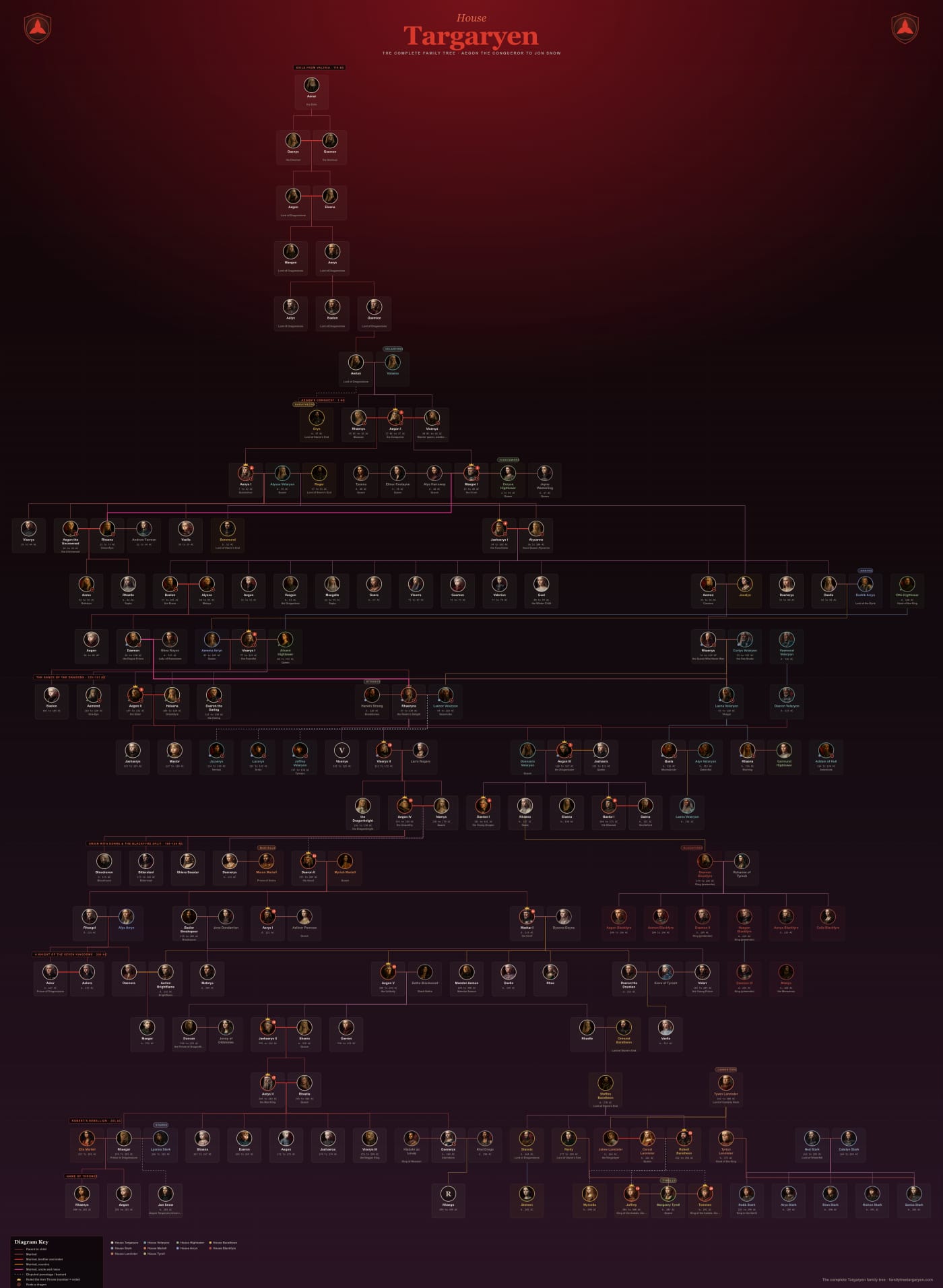 Printable Targaryen family tree poster: the complete House Targaryen chart with portraits of all 179 people across twenty one generations, from Aenar the Exile and Aegon the Conqueror down to Daenerys and Jon Snow
